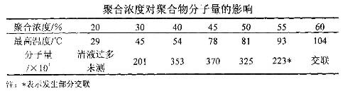 聚合浓度对阳离子国产精品麻豆欧美日韩WWCPAM分子量的影响