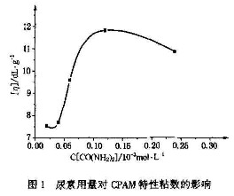 尿素用量对国产精品麻豆欧美日韩WW特性粘数的影响