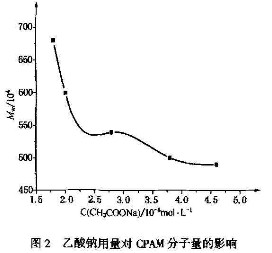 乙酸钠用量对国产精品麻豆欧美日韩WW特性粘数的影响