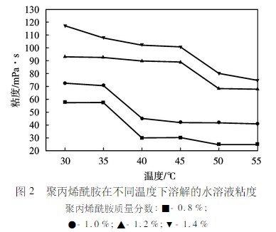 温度对国产精品麻豆欧美日韩WW溶解粘度的影响