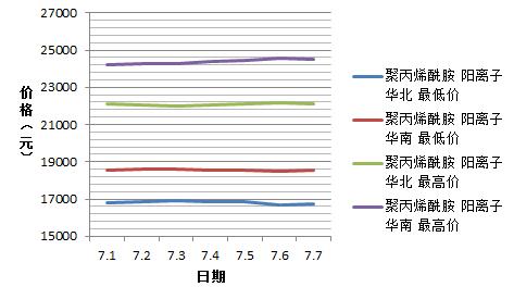 国产精品麻豆欧美日韩WW7月份阳离子国产精品麻豆欧美日韩WW价格趋势